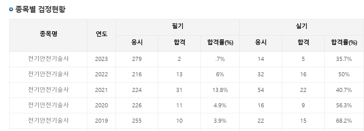 전기안전기사 합격률 난이도